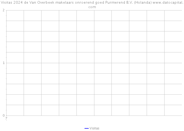 Visitas 2024 de Van Overbeek makelaars onroerend goed Purmerend B.V. (Holanda) 