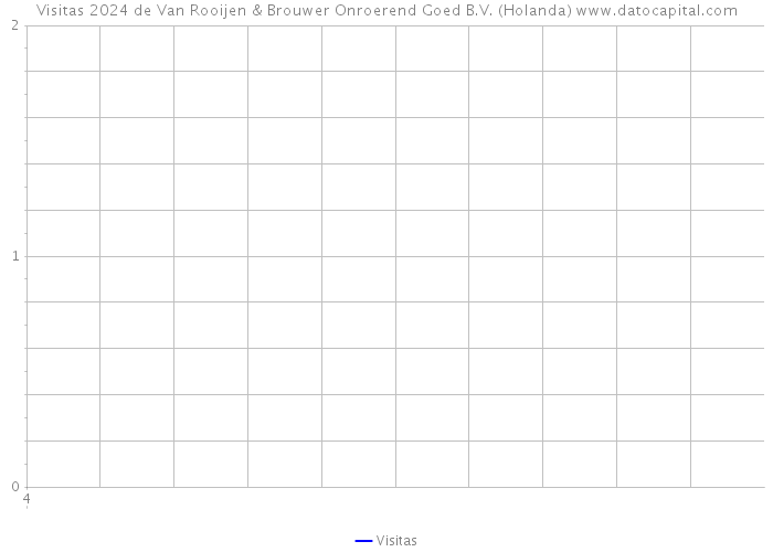 Visitas 2024 de Van Rooijen & Brouwer Onroerend Goed B.V. (Holanda) 