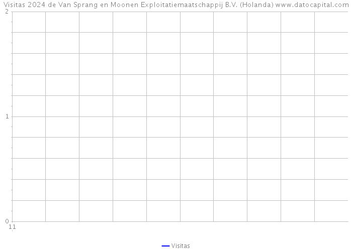 Visitas 2024 de Van Sprang en Moonen Exploitatiemaatschappij B.V. (Holanda) 