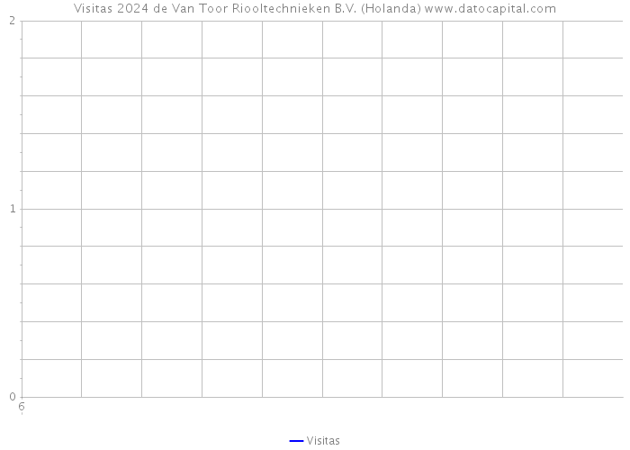Visitas 2024 de Van Toor Riooltechnieken B.V. (Holanda) 