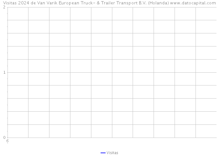 Visitas 2024 de Van Varik European Truck- & Trailer Transport B.V. (Holanda) 