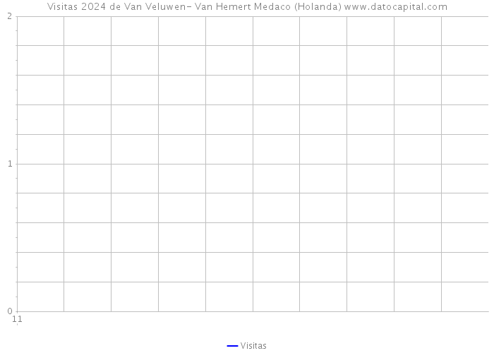 Visitas 2024 de Van Veluwen- Van Hemert Medaco (Holanda) 