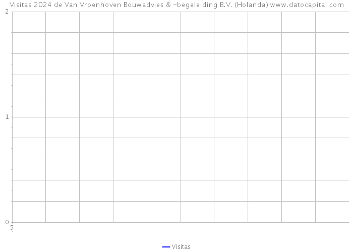 Visitas 2024 de Van Vroenhoven Bouwadvies & -begeleiding B.V. (Holanda) 