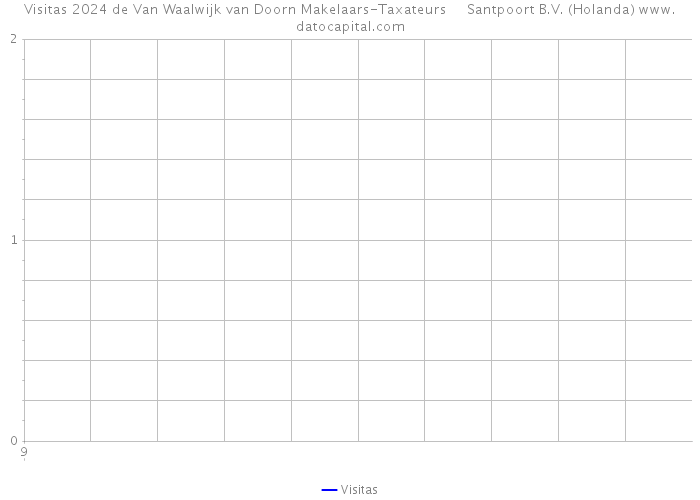 Visitas 2024 de Van Waalwijk van Doorn Makelaars-Taxateurs Santpoort B.V. (Holanda) 