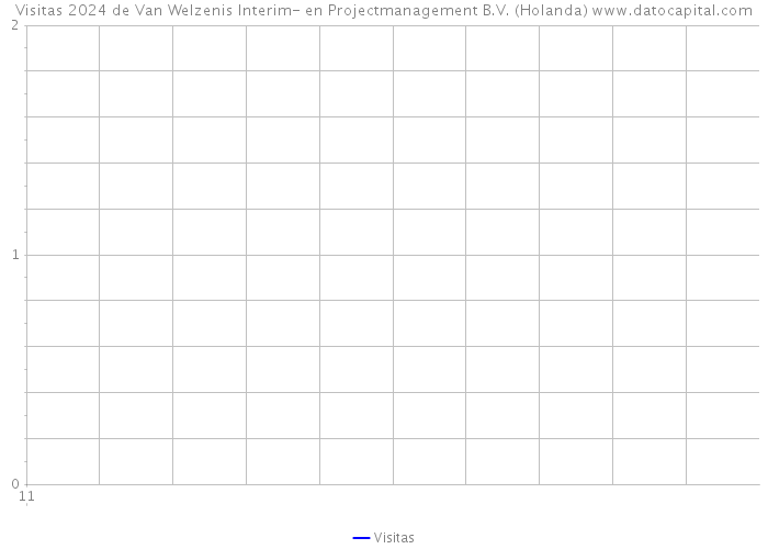 Visitas 2024 de Van Welzenis Interim- en Projectmanagement B.V. (Holanda) 