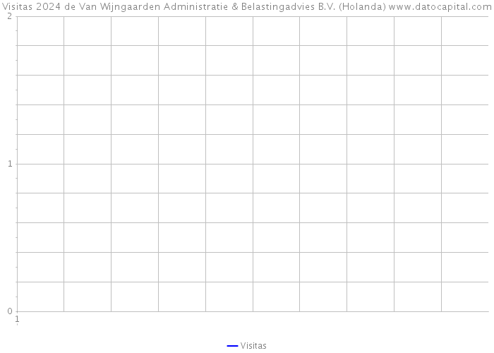 Visitas 2024 de Van Wijngaarden Administratie & Belastingadvies B.V. (Holanda) 