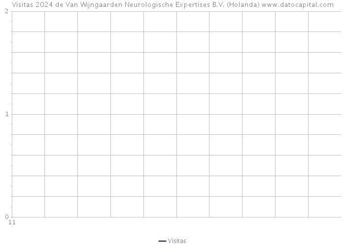 Visitas 2024 de Van Wijngaarden Neurologische Expertises B.V. (Holanda) 