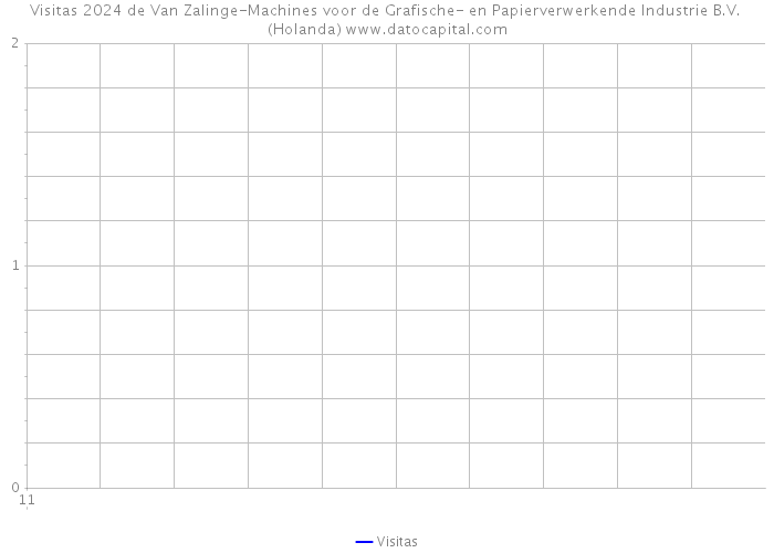 Visitas 2024 de Van Zalinge-Machines voor de Grafische- en Papierverwerkende Industrie B.V. (Holanda) 