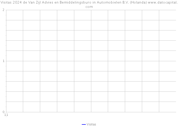 Visitas 2024 de Van Zijl Advies en Bemiddelingsburo in Automobielen B.V. (Holanda) 