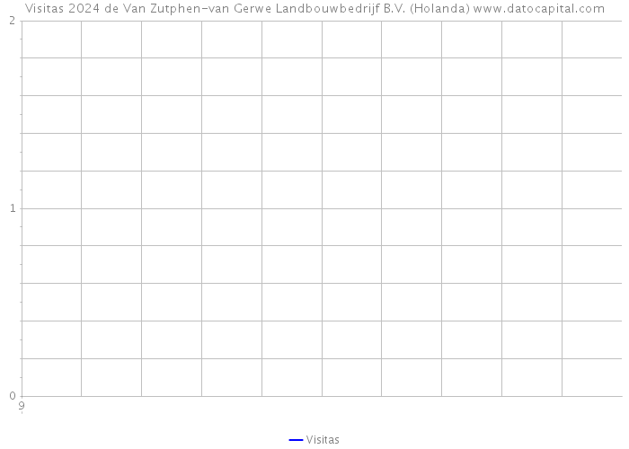 Visitas 2024 de Van Zutphen-van Gerwe Landbouwbedrijf B.V. (Holanda) 