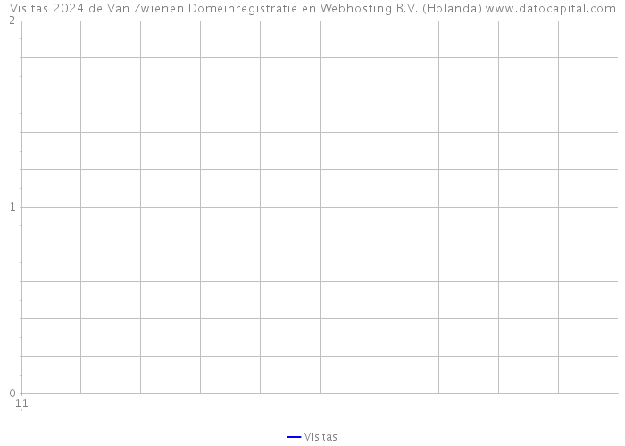 Visitas 2024 de Van Zwienen Domeinregistratie en Webhosting B.V. (Holanda) 