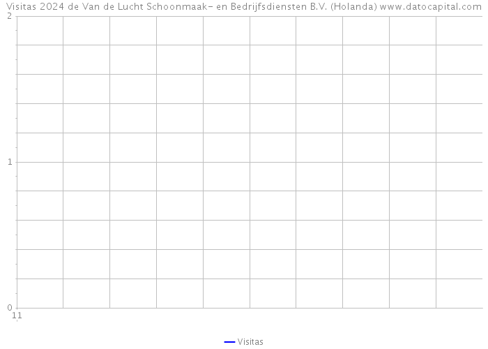 Visitas 2024 de Van de Lucht Schoonmaak- en Bedrijfsdiensten B.V. (Holanda) 