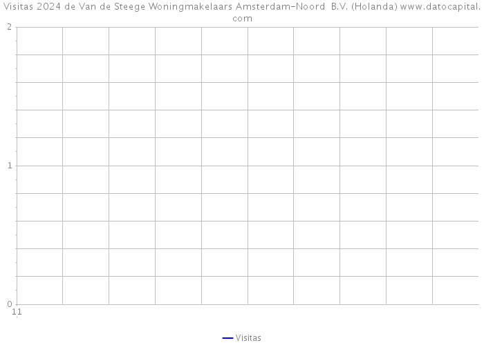 Visitas 2024 de Van de Steege Woningmakelaars Amsterdam-Noord B.V. (Holanda) 