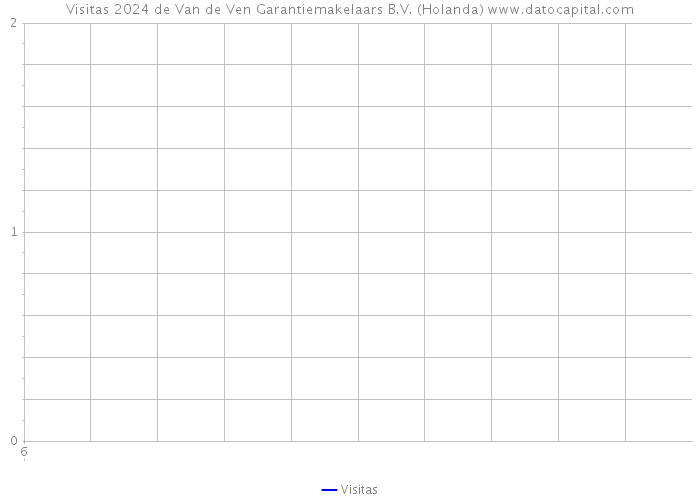 Visitas 2024 de Van de Ven Garantiemakelaars B.V. (Holanda) 