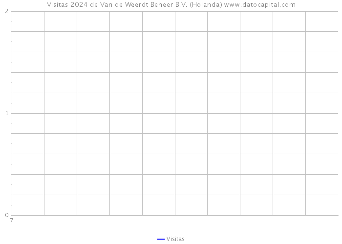 Visitas 2024 de Van de Weerdt Beheer B.V. (Holanda) 