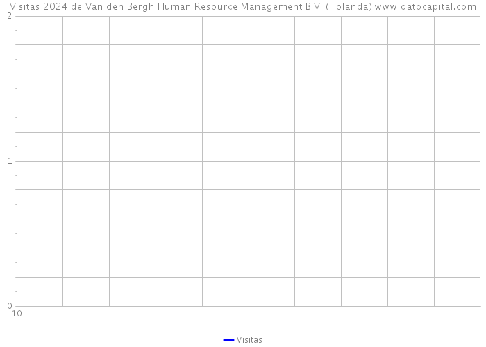 Visitas 2024 de Van den Bergh Human Resource Management B.V. (Holanda) 