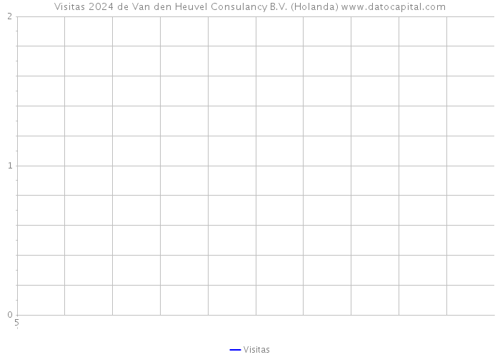Visitas 2024 de Van den Heuvel Consulancy B.V. (Holanda) 