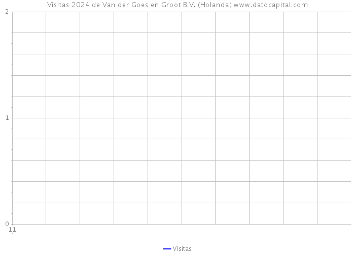 Visitas 2024 de Van der Goes en Groot B.V. (Holanda) 