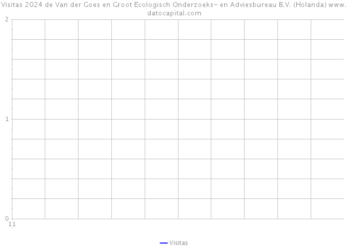 Visitas 2024 de Van der Goes en Groot Ecologisch Onderzoeks- en Adviesbureau B.V. (Holanda) 