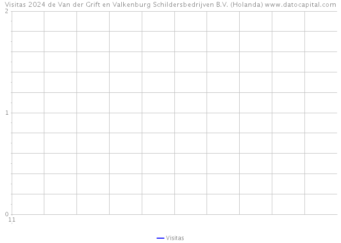 Visitas 2024 de Van der Grift en Valkenburg Schildersbedrijven B.V. (Holanda) 