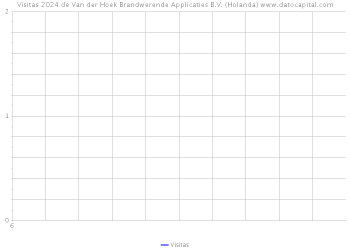 Visitas 2024 de Van der Hoek Brandwerende Applicaties B.V. (Holanda) 