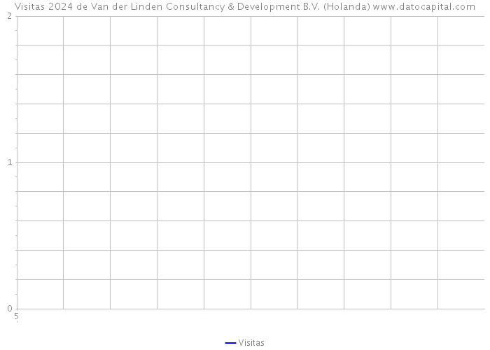 Visitas 2024 de Van der Linden Consultancy & Development B.V. (Holanda) 