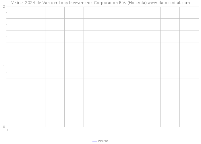 Visitas 2024 de Van der Looy Investments Corporation B.V. (Holanda) 