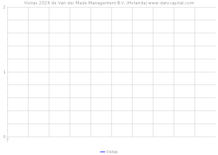 Visitas 2024 de Van der Made Management B.V. (Holanda) 