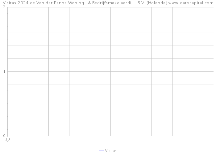 Visitas 2024 de Van der Panne Woning- & Bedrijfsmakelaardij B.V. (Holanda) 
