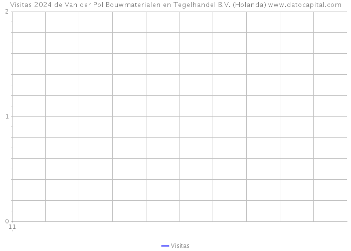 Visitas 2024 de Van der Pol Bouwmaterialen en Tegelhandel B.V. (Holanda) 