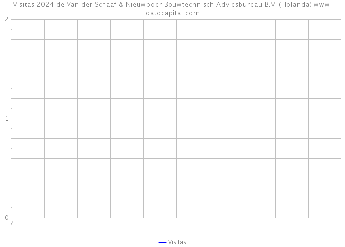 Visitas 2024 de Van der Schaaf & Nieuwboer Bouwtechnisch Adviesbureau B.V. (Holanda) 