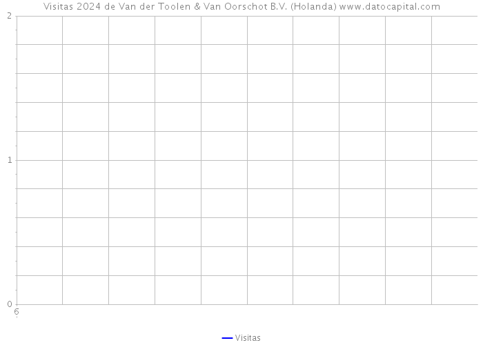 Visitas 2024 de Van der Toolen & Van Oorschot B.V. (Holanda) 