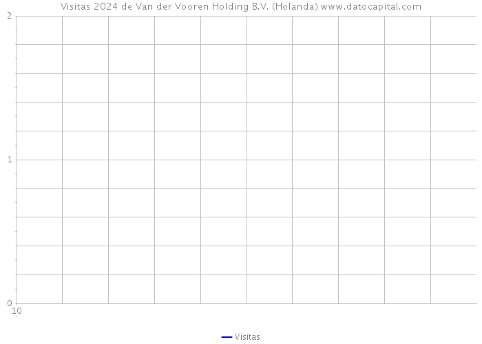 Visitas 2024 de Van der Vooren Holding B.V. (Holanda) 