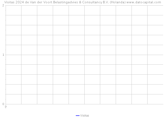 Visitas 2024 de Van der Voort Belastingadvies & Consultancy B.V. (Holanda) 