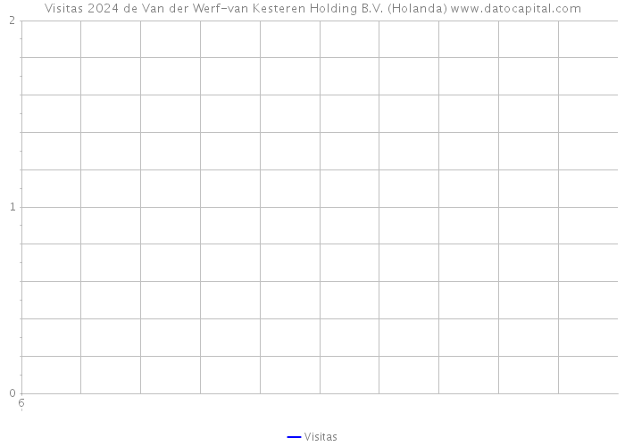 Visitas 2024 de Van der Werf-van Kesteren Holding B.V. (Holanda) 