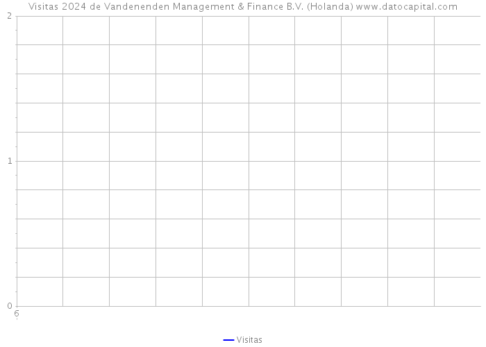 Visitas 2024 de Vandenenden Management & Finance B.V. (Holanda) 