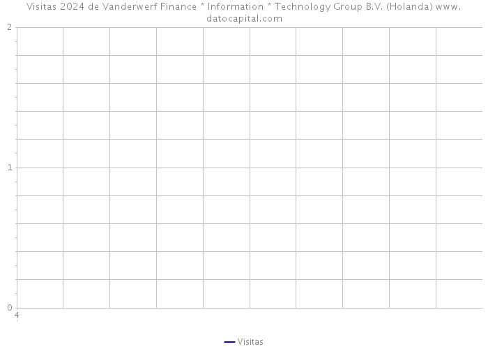 Visitas 2024 de Vanderwerf Finance * Information * Technology Group B.V. (Holanda) 