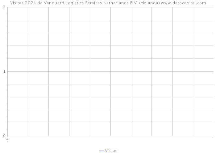 Visitas 2024 de Vanguard Logistics Services Netherlands B.V. (Holanda) 