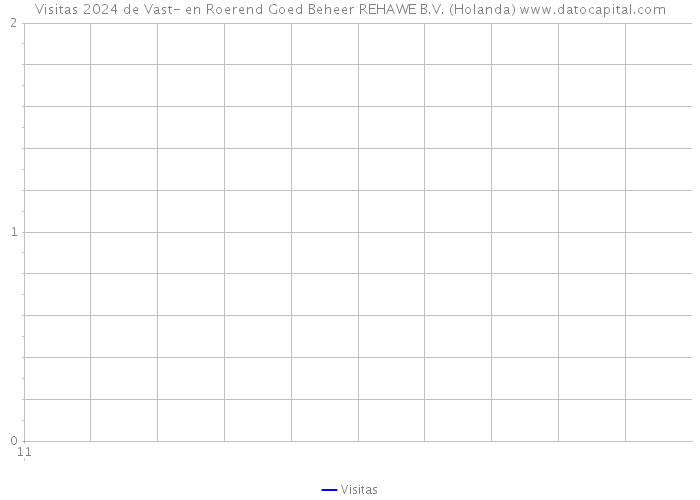 Visitas 2024 de Vast- en Roerend Goed Beheer REHAWE B.V. (Holanda) 