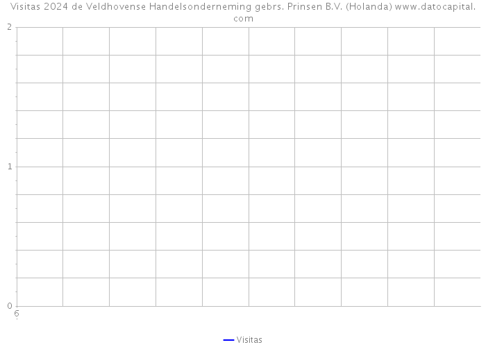 Visitas 2024 de Veldhovense Handelsonderneming gebrs. Prinsen B.V. (Holanda) 