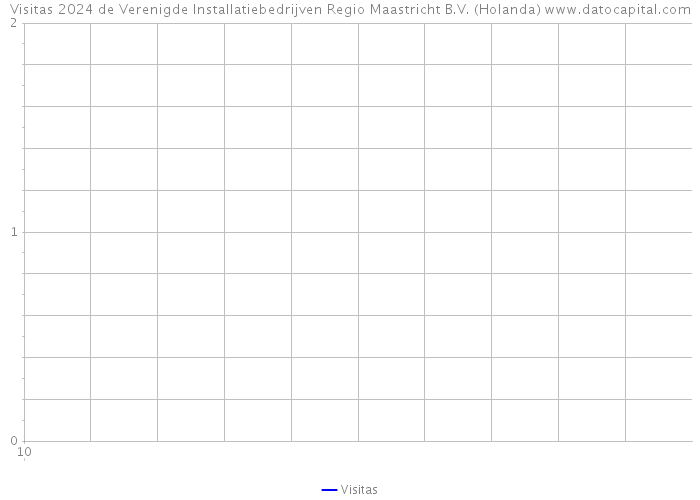 Visitas 2024 de Verenigde Installatiebedrijven Regio Maastricht B.V. (Holanda) 