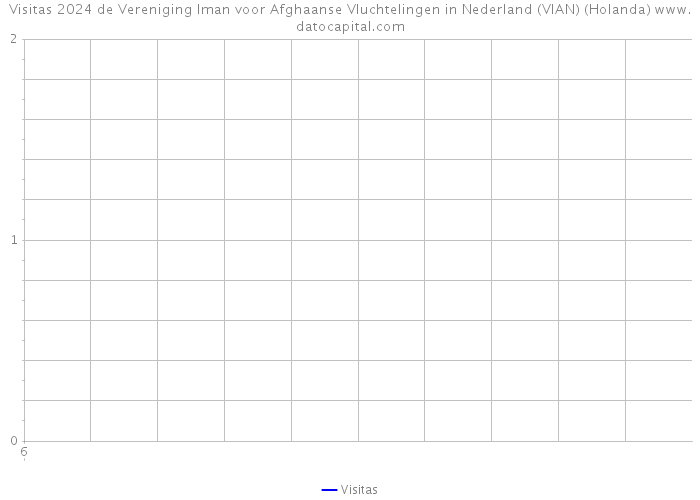 Visitas 2024 de Vereniging Iman voor Afghaanse Vluchtelingen in Nederland (VIAN) (Holanda) 
