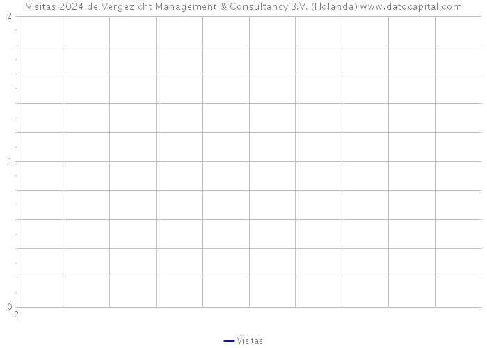 Visitas 2024 de Vergezicht Management & Consultancy B.V. (Holanda) 