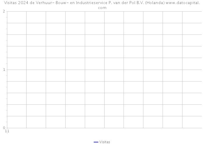 Visitas 2024 de Verhuur- Bouw- en Industrieservice P. van der Pol B.V. (Holanda) 