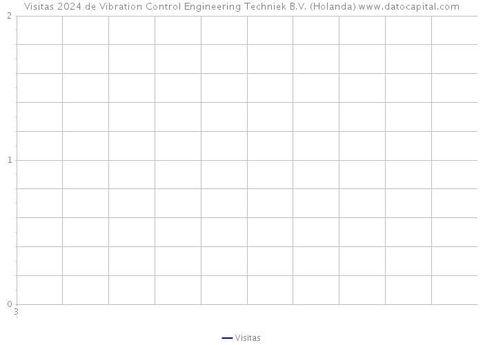 Visitas 2024 de Vibration Control Engineering Techniek B.V. (Holanda) 