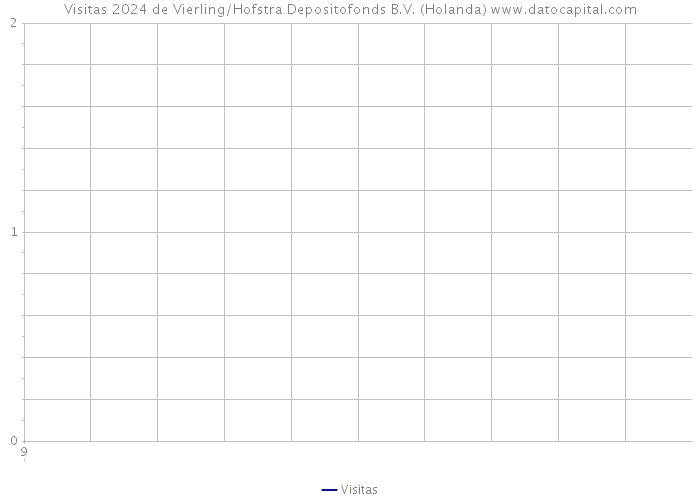 Visitas 2024 de Vierling/Hofstra Depositofonds B.V. (Holanda) 