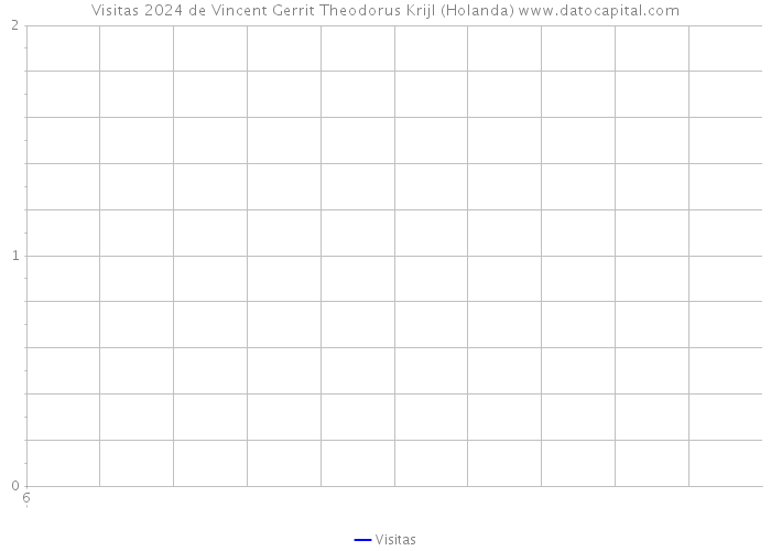 Visitas 2024 de Vincent Gerrit Theodorus Krijl (Holanda) 