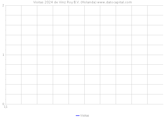 Visitas 2024 de Vinz Roy B.V. (Holanda) 