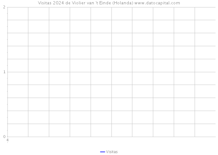 Visitas 2024 de Violier van 't Einde (Holanda) 
