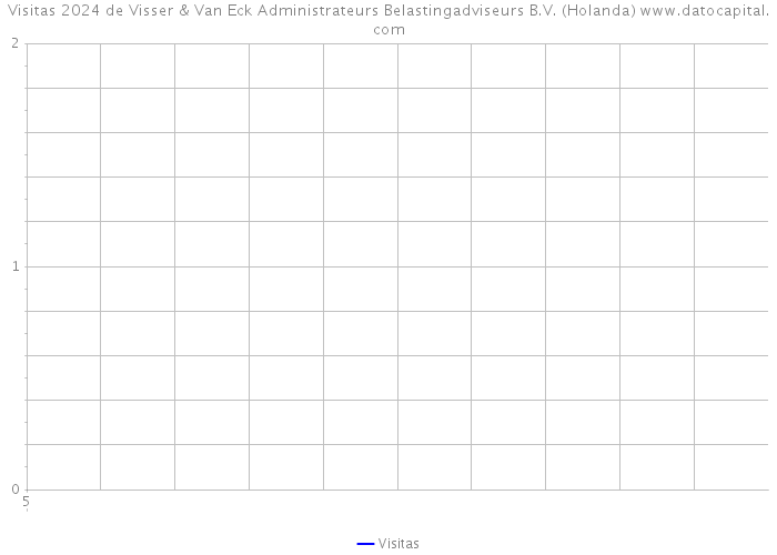 Visitas 2024 de Visser & Van Eck Administrateurs Belastingadviseurs B.V. (Holanda) 